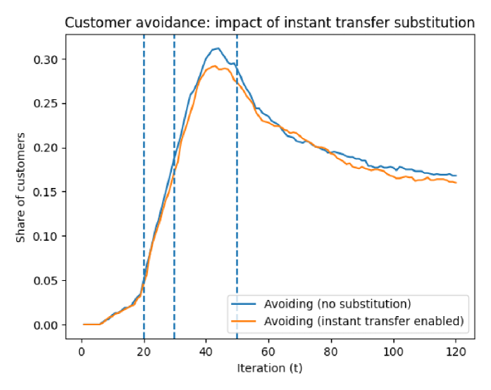 Instant transfer availability consistently diminishes peak avoidance behavior across multiple simulation runs.