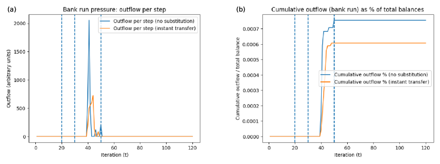 Payment substitution strategies, while mitigating immediate withdrawal spikes, demonstrate a complex relationship with cumulative withdrawals-a non-monotonic effect arising from the realities of merchant broadcast persistence.