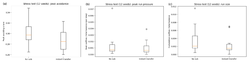 Despite variations in random seeds, the distributions of peak avoidance, peak withdrawal pressure, and cumulative run size consistently exhibit the same qualitative trends.