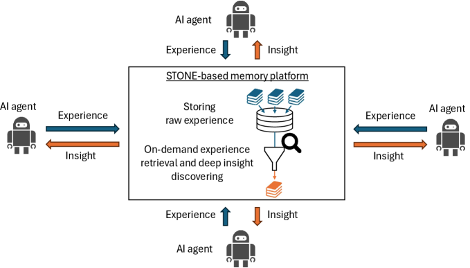 Платформа памяти, основанная на STONE, представляет собой экосистему хранения данных, где каждый элемент взаимосвязан, а архитектурные решения определяют устойчивость системы к будущим сбоям.