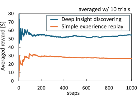 Более глубокое исследование позволяет обнаруживать более ценные знания, чем простое воспроизведение опыта.