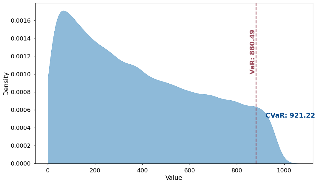 Эмпирические плотности выплат из тoнтина с четырьмя активами (международно диверсифицированного) при оптимальном управлении EW-CVaR с учетом стохастической смертности показывают распределение выплат в тысячах реальных австралийских долларов при [latex]\gamma=1.5[/latex] и [latex]\alpha_g=5\%[/latex].