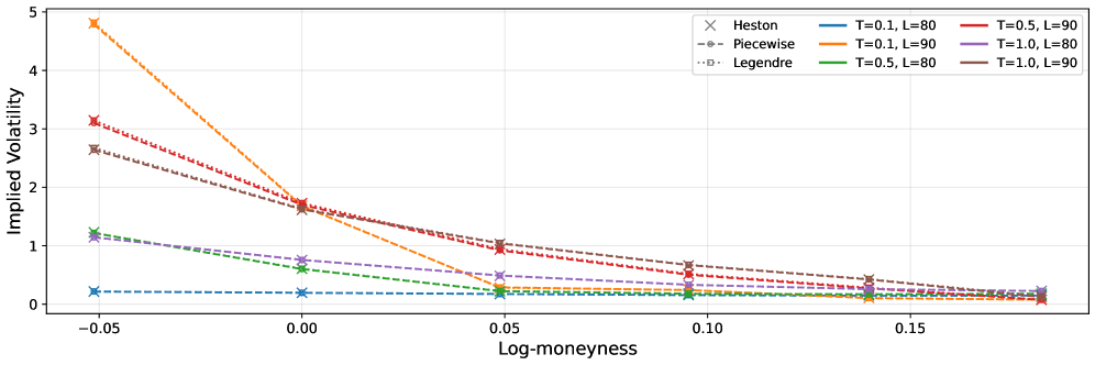 Сравнение опциона «Down-and-Out» показывает зависимость цены (верхний график) и подразумеваемой волатильности (нижний график) от времени.