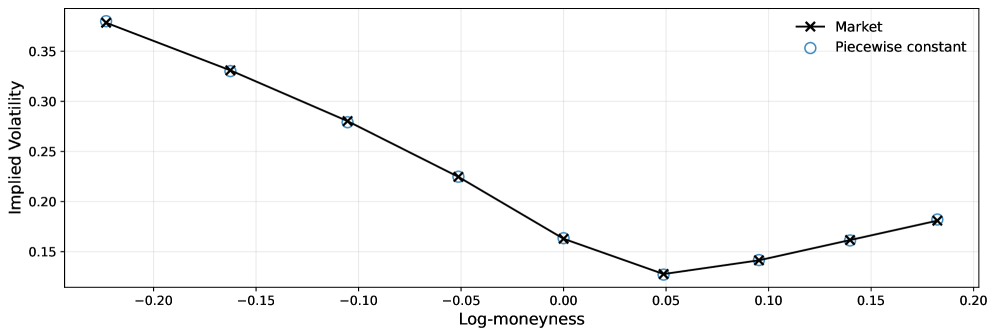Модель rough Heston позволяет точно аппроксимировать подразумеваемую волатильность для краткосрочных опционов.
