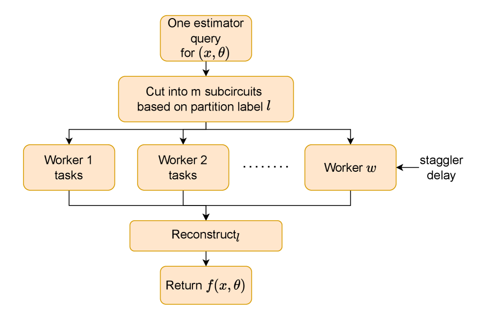 При использовании метода обрезки схемы расширение запросов выполняется параллельно на нескольких рабочих процессах, при этом реконструкция является критической операцией, чувствительной к задержкам отдельных процессов.