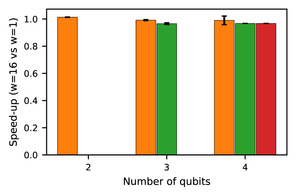 Эксперименты показывают, что при увеличении числа рабочих процессов до 16 наблюдается масштабируемость для Iris (<span class="katex-eq" data-katex-display="false">maxiter=10</span>) и MNIST (5 эпох), что подтверждается представленными данными о приросте скорости.