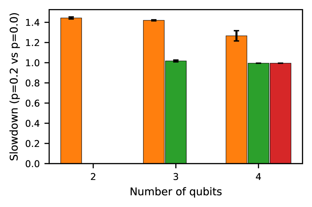 Чувствительность к отстающим работникам при <span class="katex-eq" data-katex-display="false">straggler\_delay\_s=0.1</span> проявляется в замедлении работы, которое составляет примерно 0.2 относительно оптимального времени для пар работников (n=8), причём для Iris (10 итераций) и MNIST (3 эпохи) наблюдаются схожие результаты.