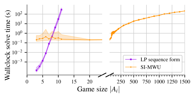Решение случайно сгенерированных задач GSAS алгоритмом SI-MWU демонстрирует сравнимое с Gurobi время работы, при этом среднее время для 20 запусков показано линией, а диапазон значений - затенённой областью.