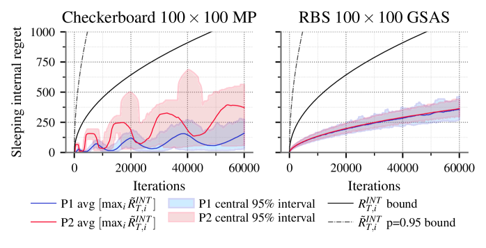 Эксперименты с использованием SI-MWU для различных 2p0s-GSAS демонстрируют, что среднее значение SI-регрета соответствует теоретическим границам, как показано на центральном 95% интервале, полученном из 100 повторений каждого типа игры.