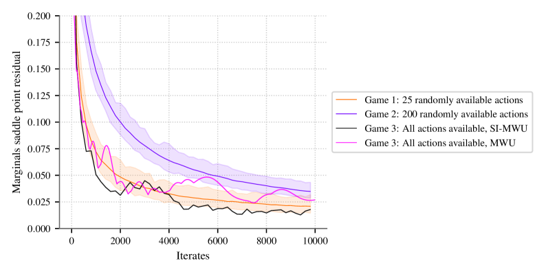 В исследовании сравниваются остатки седловых точек маргинального распределения, полученные алгоритмом SI-MWU, в серии из 100 случайных игр 25x200 и 200x25, где у игроков с 25 или 200 действиями представлены стохастические множества действий, а также нестохастическая игра с той же матрицей выигрышей, решенная как SI-MWU, так и стандартным MWU, что демонстрирует средние значения и 95% центральный интервал для оценки стабильности и точности алгоритмов.
