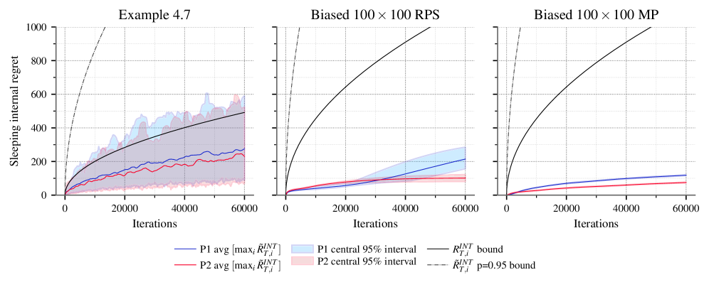 Анализ внутренних сожалений SI-MWU для нескольких 2p0s-GSAS показал, что среднее значение [latex]\max_{i}\tilde{R}_{T,i}^{INT}[/latex] и [latex]\max_{i}\tilde{R}_{T,I}^{INT}[/latex] ограничены теоремой 4.4 и пропозицией 4.5 соответственно, что подтверждается центральным 95% интервалом, полученным в результате 100 повторений каждого эксперимента.