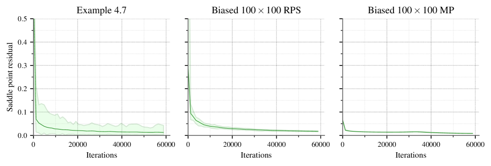 Анализ остатков седловой точки маргинального распределения, полученного с помощью SI-MWU для различных 2p0s-GSAS, показывает стабильность алгоритма, о чем свидетельствует незначительный разброс (диапазон) средних значений, рассчитанных по 100 повторениям каждого эксперимента.