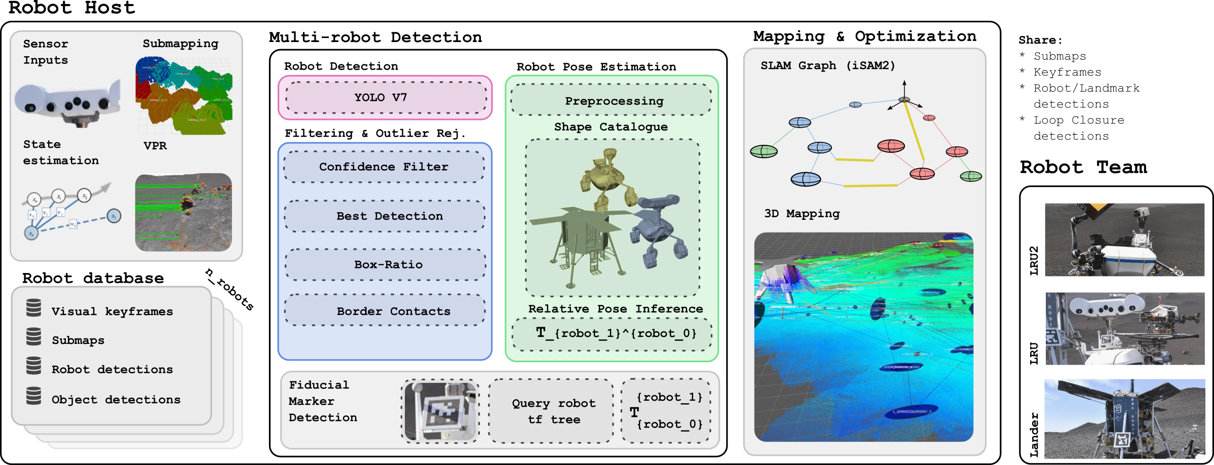 A decentralized SLAM system enables multi-robot teams to build a consistent map of an environment by leveraging visual and inertial data for state estimation and submap creation, incorporating both traditional AprilTag detection and a novel markerless approach to identify and localize team members within the shared SLAM graph.