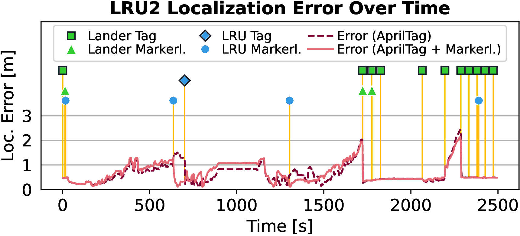 Visual multi-robot SLAM successfully localized two rovers throughout Mission 1, demonstrating error correction-shown in the trajectory and localization error plots-following markerless observations of both rovers and the lander.