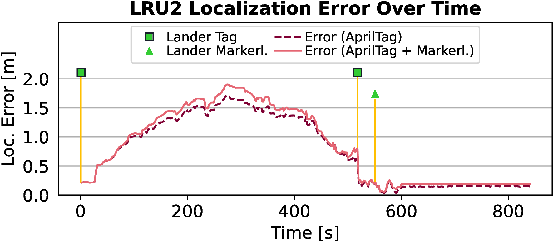 Visual multi-robot SLAM successfully localized two rovers throughout Mission 2, demonstrating error correction after observing the lander and another rover ([latex]LRU2[/latex]) without markers, and showing comparable performance with and without markerless observations.