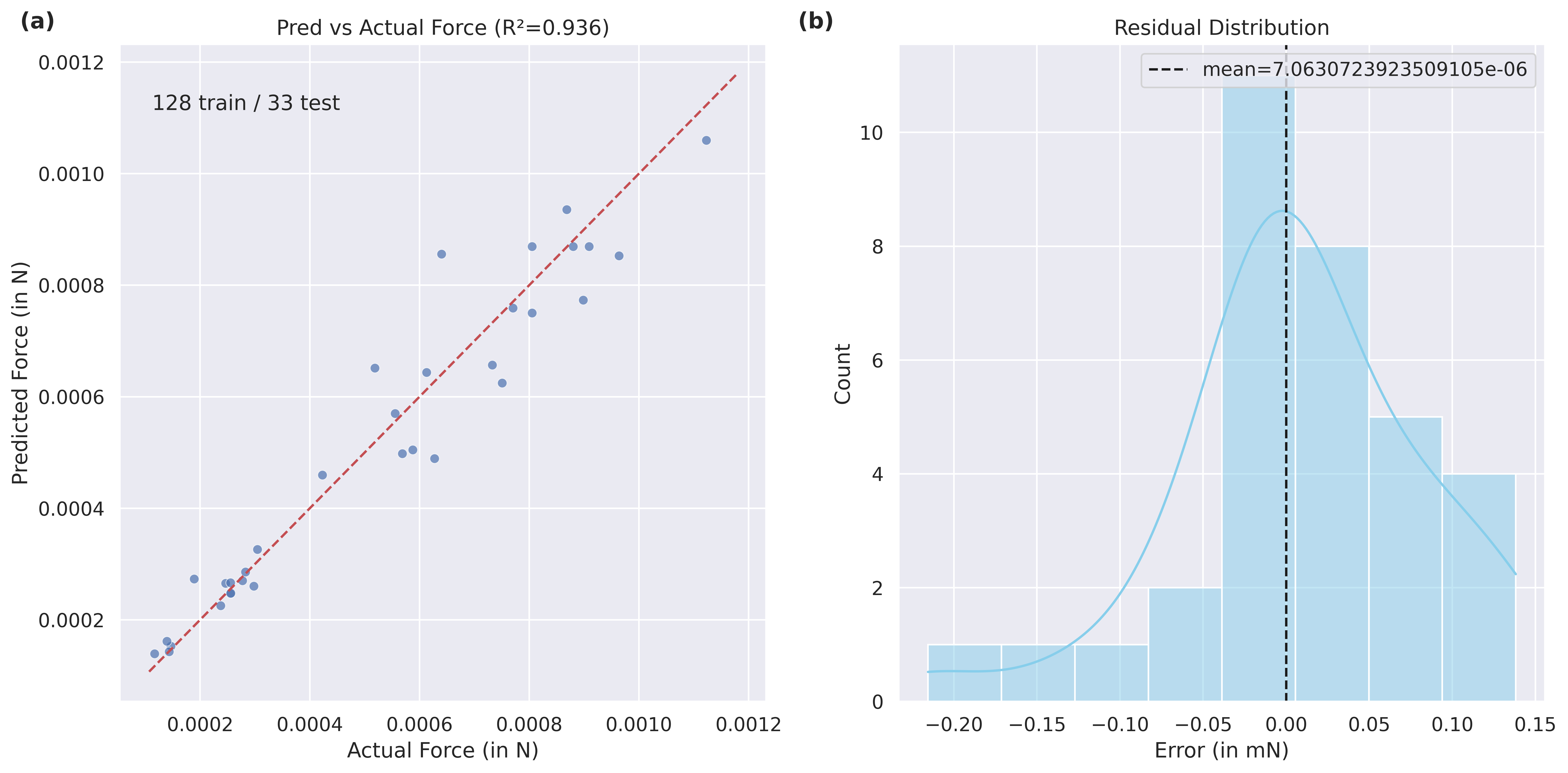 The neural network model accurately predicts force, as demonstrated by the strong correlation between actual and predicted values [latex] (R^2 = 0.95 [/latex]] and the near-zero mean residual distribution.