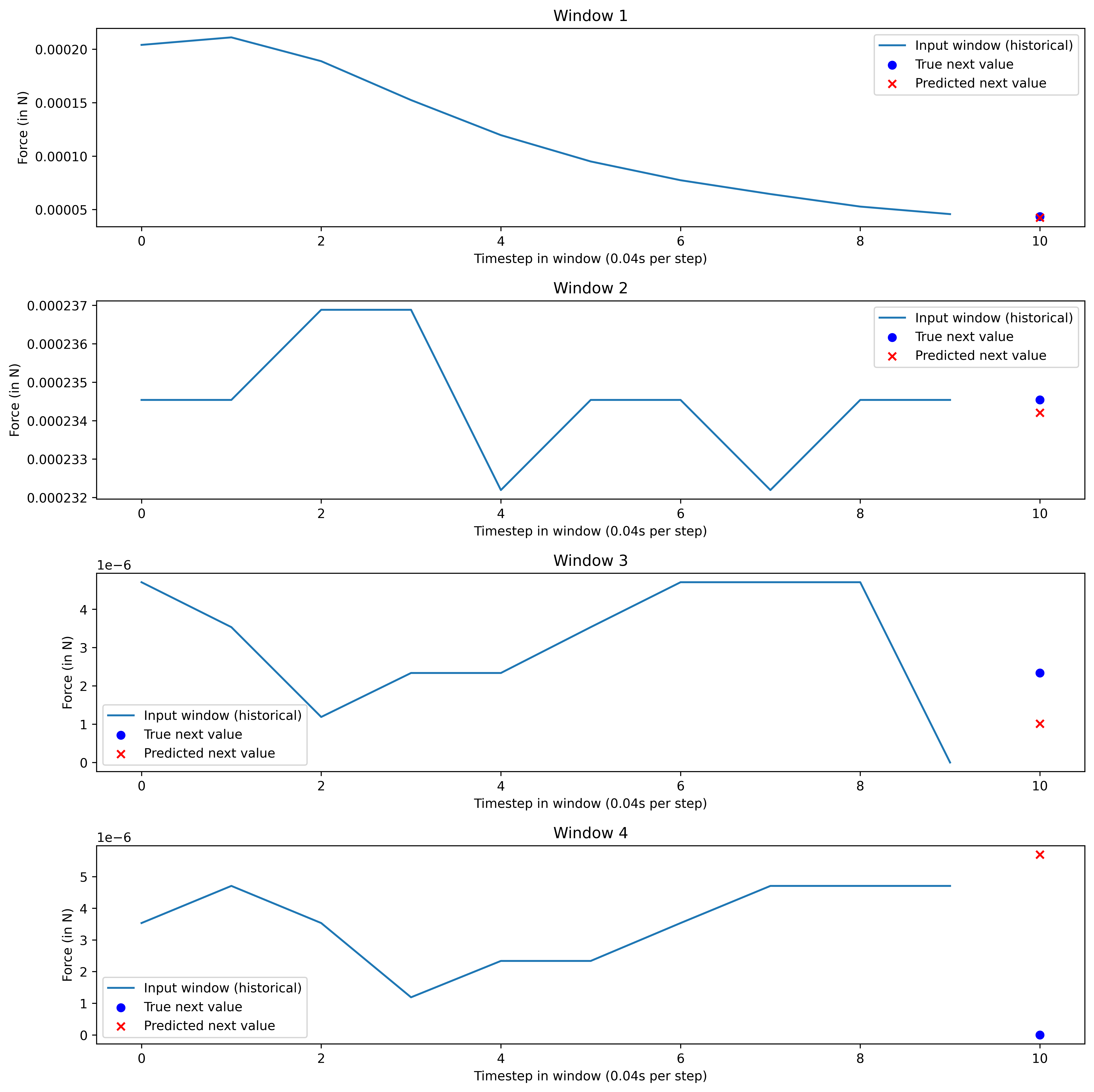 After training, the LSTM model accurately predicts the subsequent force value based on an input window of 10 prior data points.