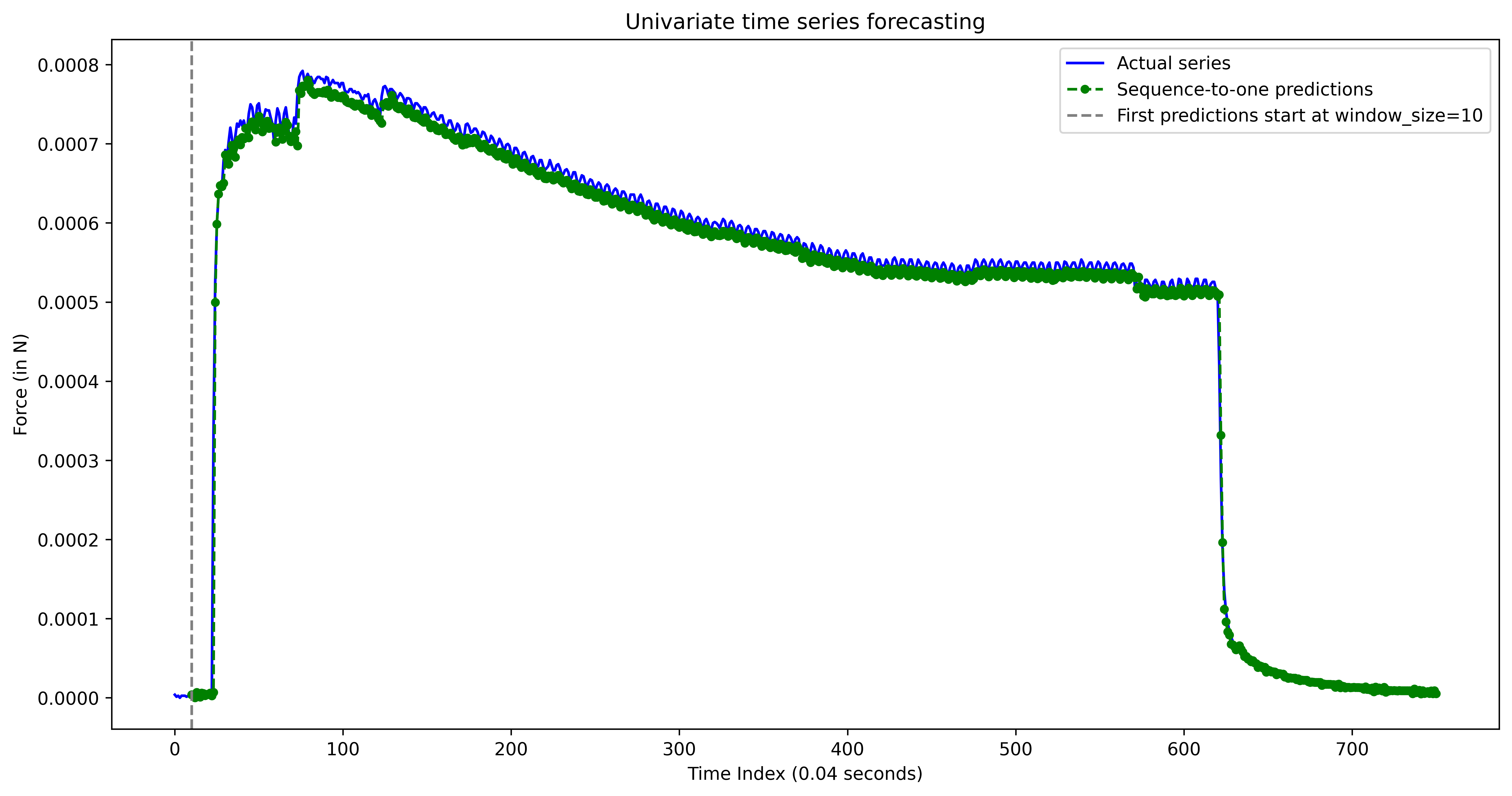 A Long Short-Term Memory (LSTM) network accurately forecasts the biphasic asymmetric charge-balanced time series data generated by pulse modulation between [latex]2 	ext{ms}[/latex] and [latex]10 	ext{ms}[/latex] at [latex]30 	ext{Hz}[/latex].