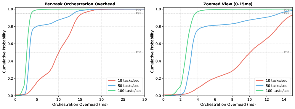 Docker orchestration consistently achieves sub-20ms P99 latency, with deployments sustaining 50 to 100 tasks per second demonstrating overhead between 3 and 6ms-a performance mirrored in production clusters which exhibit a 5.2ms median.