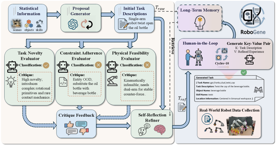 RoboGene cultivates a system where task generation emerges from the interplay of exploratory sampling-guided by a Least Frequently Used [latex] LFU [/latex] strategy-and iterative refinement through self-reflection, all while anchoring performance to sustained learning from Human-in-the-Loop [latex] HITL [/latex] feedback within a long-term memory module.