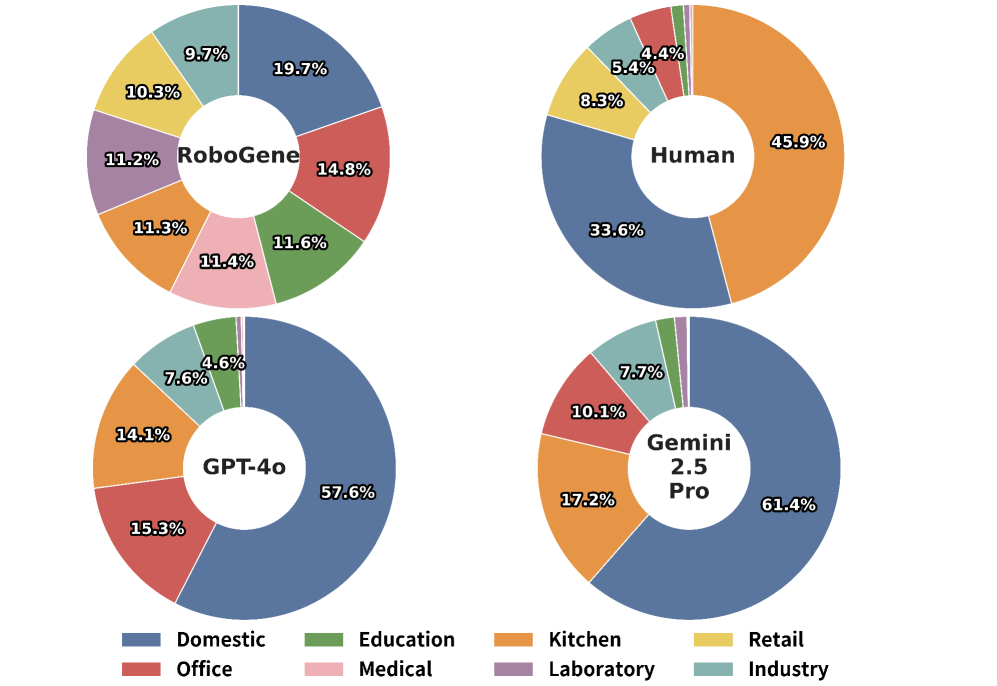 RoboGene achieves balanced performance across a diverse set of eight predefined scenarios, indicating robust generalization.