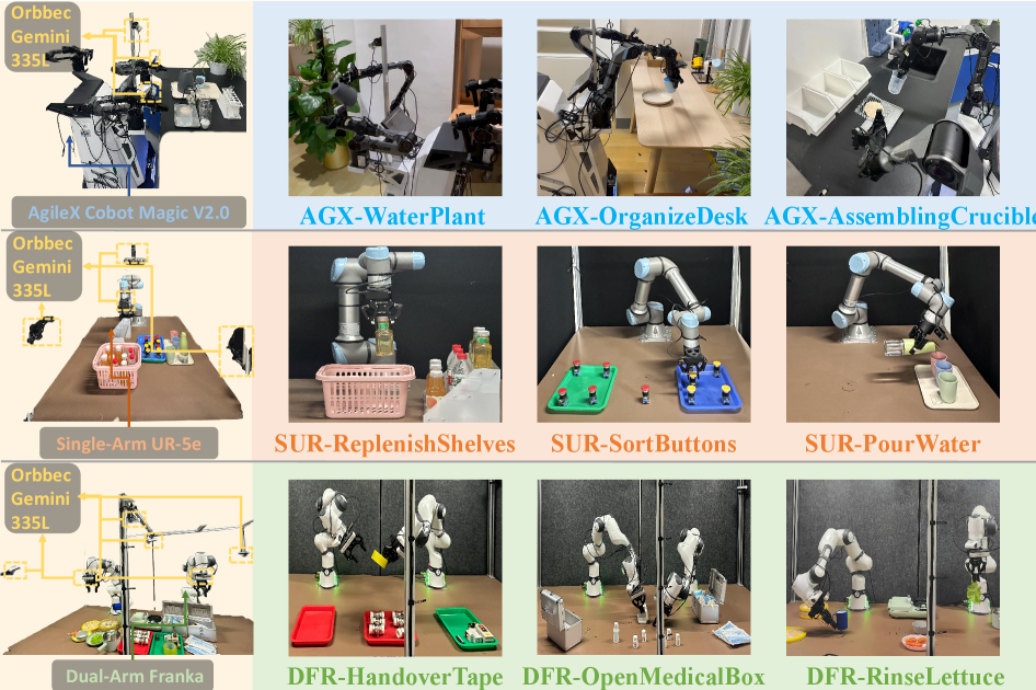 The experimental setup utilizes three robotic arms-a UR-5e, a Franka, and an AgileX Cobot Magic V2.0-to facilitate real-world testing.