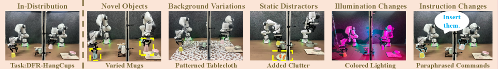 Generalization on the DFR-HangCups task was evaluated using a setup incorporating novel objects, varied backgrounds, static distractors, illumination changes, and alterations to language instructions.