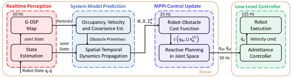 SMART establishes a sensor-based planning framework by integrating real-time perception - achieved through dynamic occupancy mapping - with dynamics propagation and reactive motion generation to enable autonomous navigation.