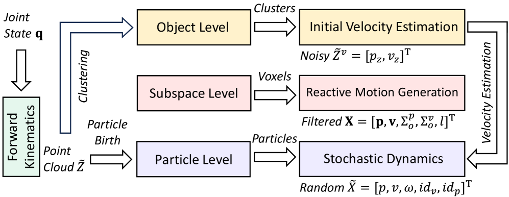 The G-DSP map employs a trilevel model-object, subspace, and particle levels-to estimate velocities via cluster center differences, update particle weights and occupancy within a pyramidal voxel subspace, and facilitate planning by treating voxels with velocity and uncertainty as obstacle primitives through stochastic dynamics realized with parallel tensor operations.