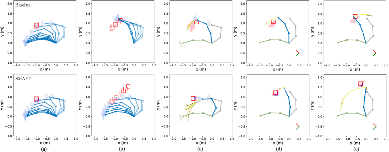 Compared to a baseline controller which struggles with dynamic obstacles and gets stuck in local minima, the SMART controller utilizes complete dynamics estimation to achieve robust, collision-free navigation of a 3-DOF robot (blue) through a voxelized environment (light red grids) from a starting (gray) to target (green) configuration, as demonstrated by its superior performance with fast-moving obstacles and detailed control trajectories.
