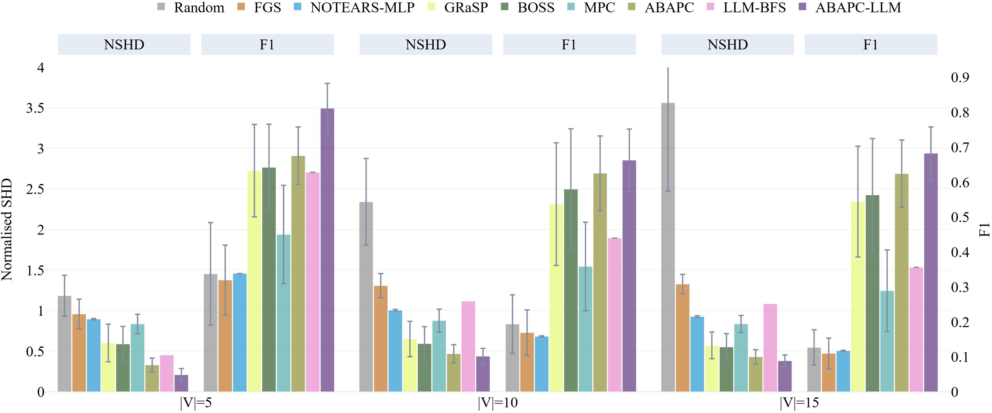 LLM-augmented Causal ABA consistently outperforms baselines on synthetic datasets from the CauseNet Knowledge Graph, achieving higher F1-scores and lower Structural Hamming Distances-particularly as the number of nodes increases to 10 and 15-with standard deviations calculated over 50 repetitions.