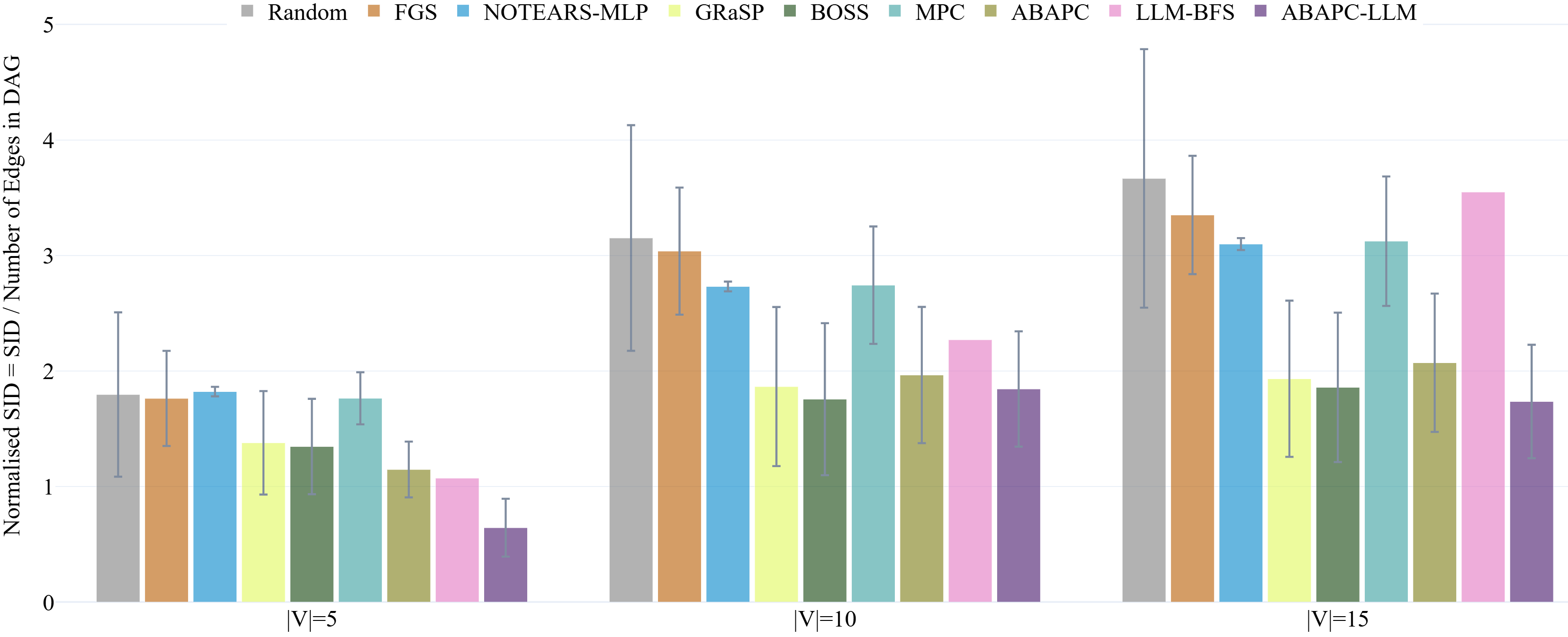 LLM-augmented Causal ABA consistently achieves lower normalised Structural Intervention Distance (SID) than baseline methods across synthetic datasets with varying numbers of nodes ([latex]|\mathbf{V}|\in\{5,10,15\}[/latex]), as demonstrated by the error bars representing standard deviations over 50 repetitions.