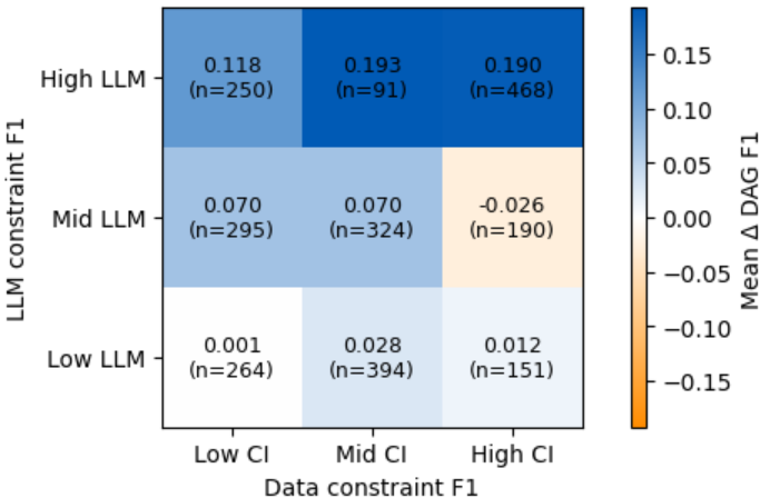 The heatmap demonstrates that both LLM-derived and data-derived constraints positively correlate with improved graph reconstruction accuracy [latex]\Delta\Delta F1[/latex], with the number of constraints influencing the magnitude of this improvement.