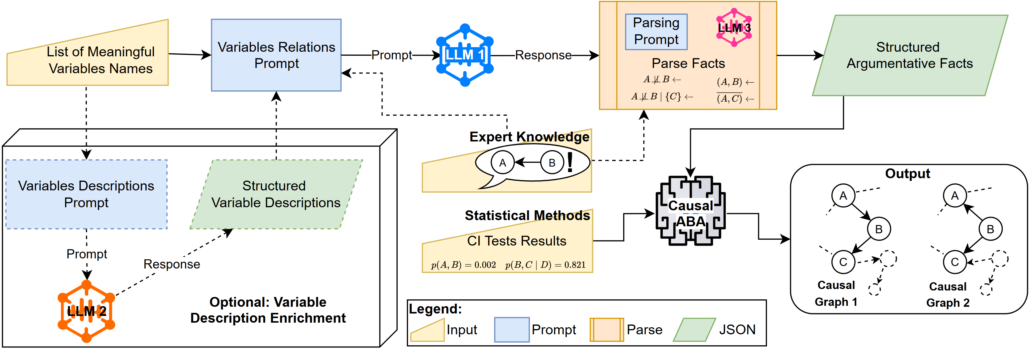 The system integrates large language models into a causal discovery pipeline, prompting them to formulate pairwise causal statements from variable definitions-statements then structured and combined with data and existing knowledge to infer causal graphs, with expert input flexibly introduced either through prompt engineering or as overriding assumptions.