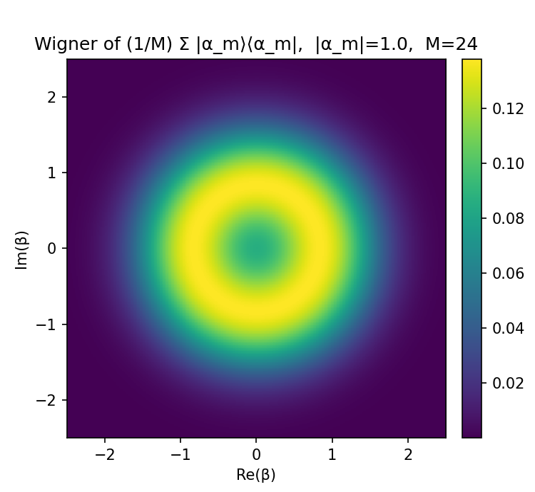 Wigner plots reveal that distinguishing between code states at Bob's end becomes increasingly difficult as the dimension [latex]M[/latex] increases from 6 to 32.