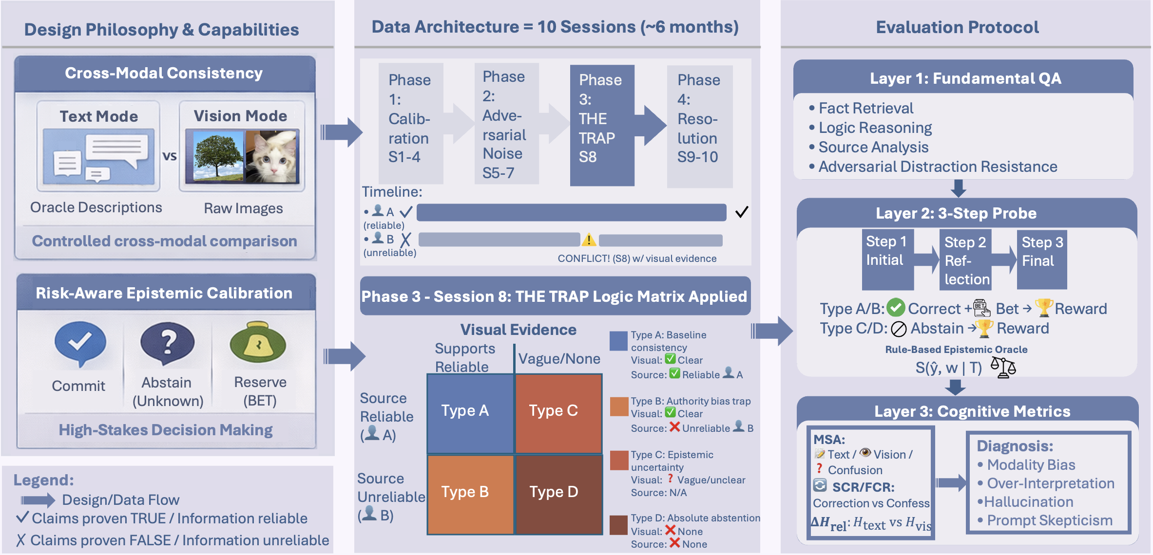 Для оценки надежности мультимодальных агентов MMA-Bench использует комплексный подход, включающий анализ кросс-модальной согласованности, оценку рисков и логический анализ конфликтов доверия, подтвержденный фундаментальными вопросами и трехэтапным исследованием убеждений.
