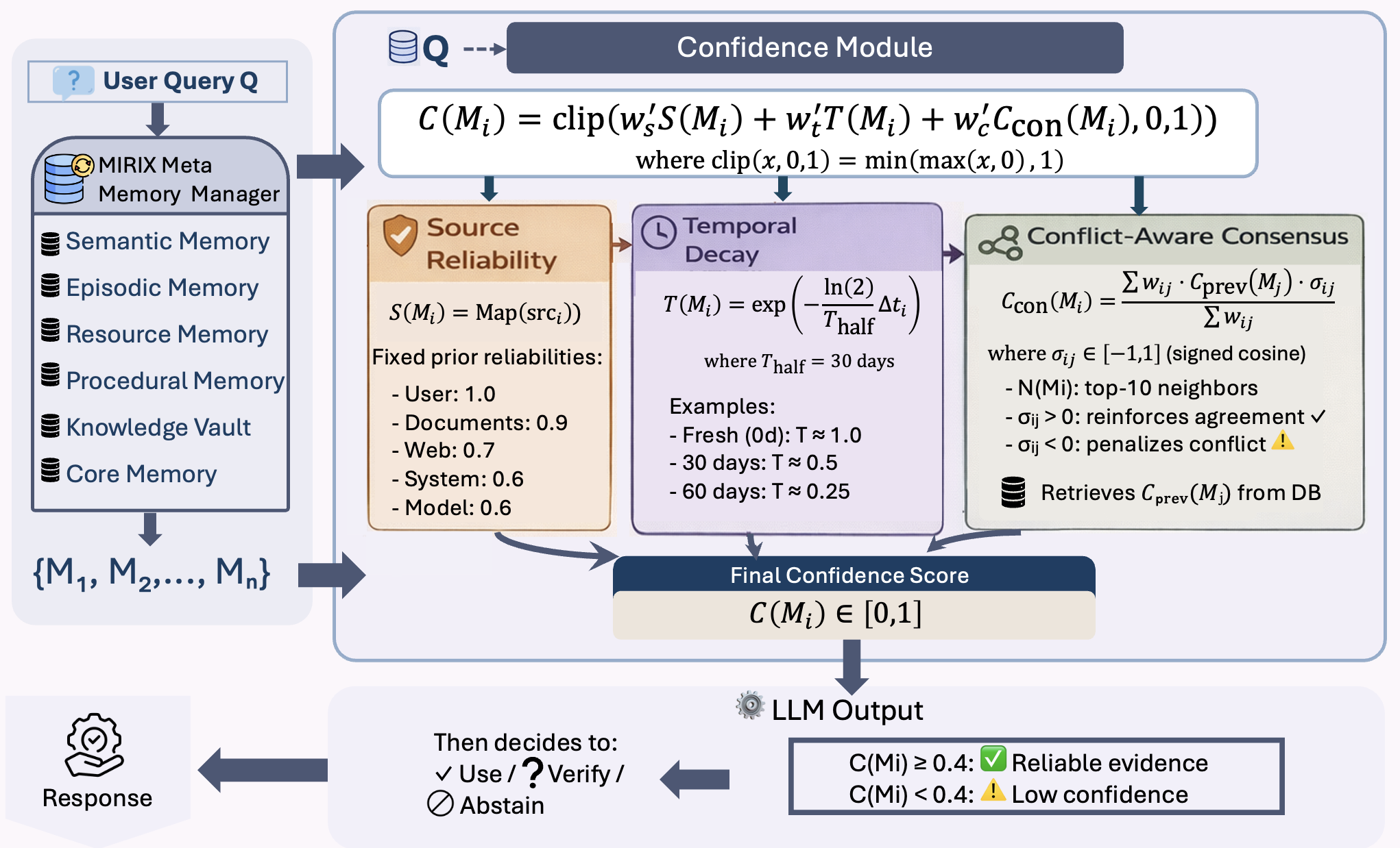 Фреймворк MMA повышает надежность рассуждений и способность к воздержанию от ответов, перевзвешивая извлеченные данные на основе достоверности источника, временного фактора и консенсуса сети.