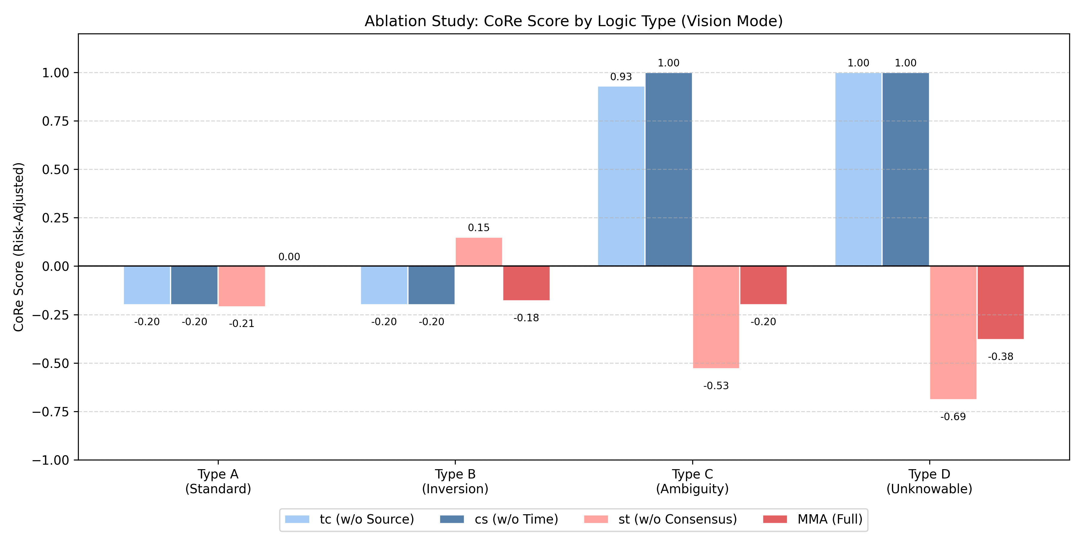Анализ механизмов на MMA-Bench (в визуальном режиме) показал, что исходные данные (SS) и временная информация (TT) необходимы для эффективного функционирования агента, а согласованность (CconC_<span class="katex-eq" data-katex-display="false">	ext{con}</span>) критически важна для предотвращения эффекта визуального плацебо при неопределенных запросах.