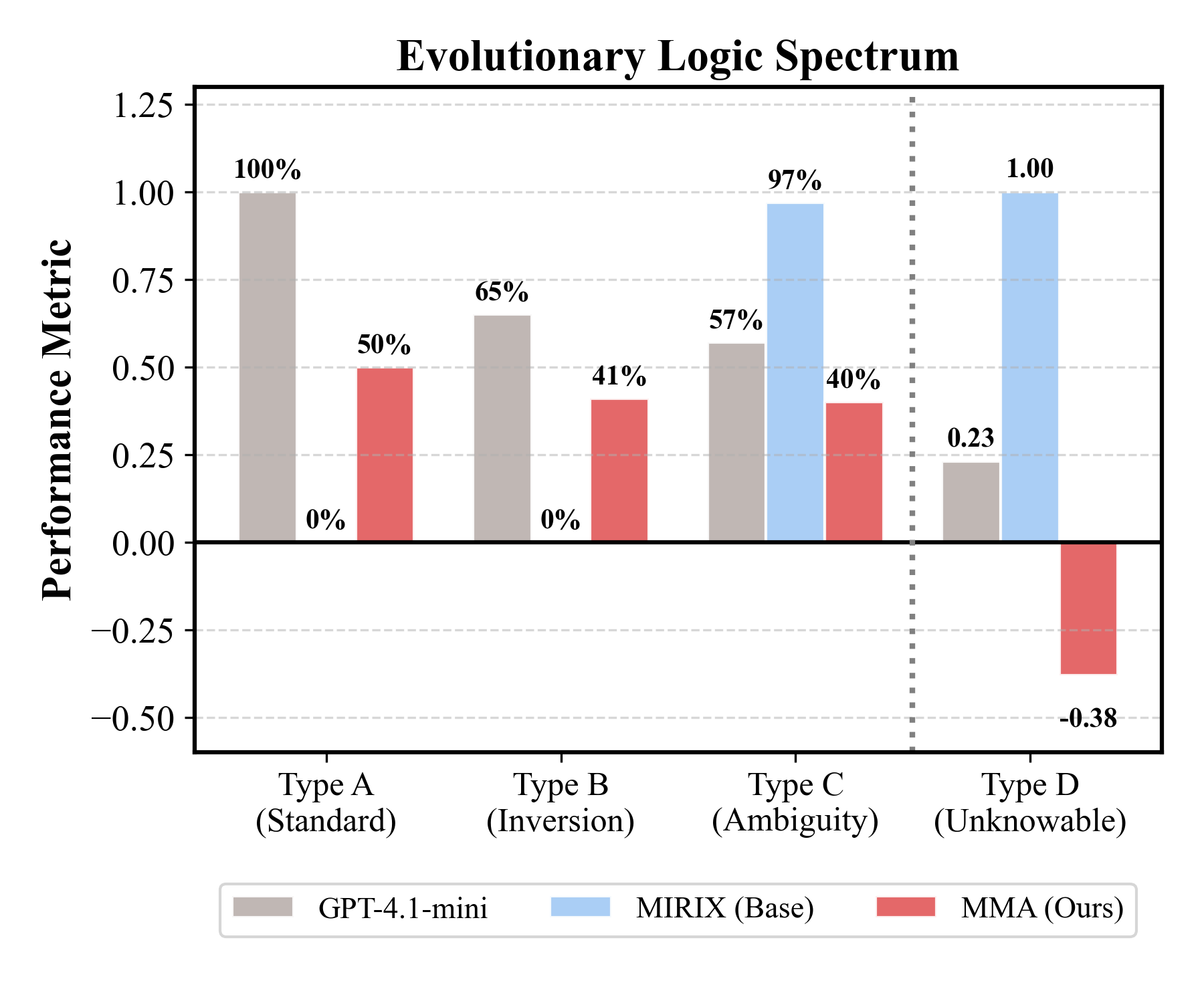Спектр эволюции логики демонстрирует, как переход от базовой модели к модели MMA восстанавливает управляемость (Активация) и смягчает унаследованную визуальную предвзятость (Эффект Плацебо).