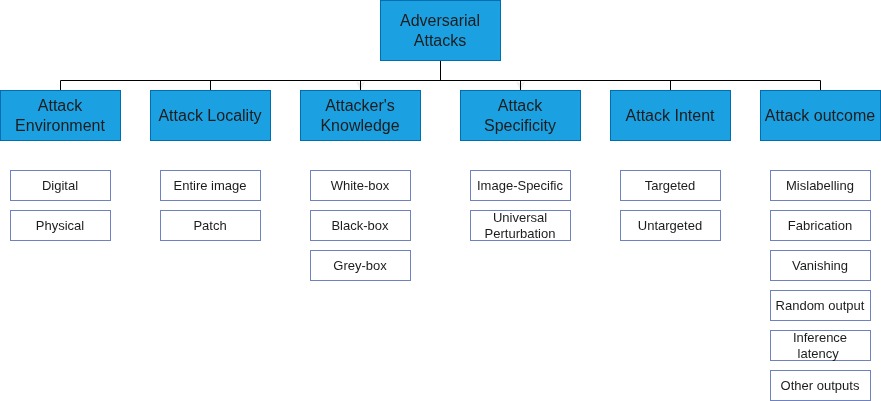 A comprehensive taxonomy categorizes the diverse landscape of adversarial attacks targeting object detection systems, illuminating the vulnerabilities inherent in these perception pipelines.