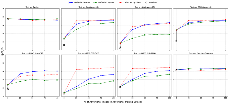 Fine-tuning YOLOv3 with varying amounts of adversarial images generated by <span class="katex-eq" data-katex-display="false">	ext{CAA}_{30}</span>, <span class="katex-eq" data-katex-display="false">	ext{EBAD}_{10}</span>, and OSFD improves performance (mAP %) against a suite of eight distinct adversarial attacks.