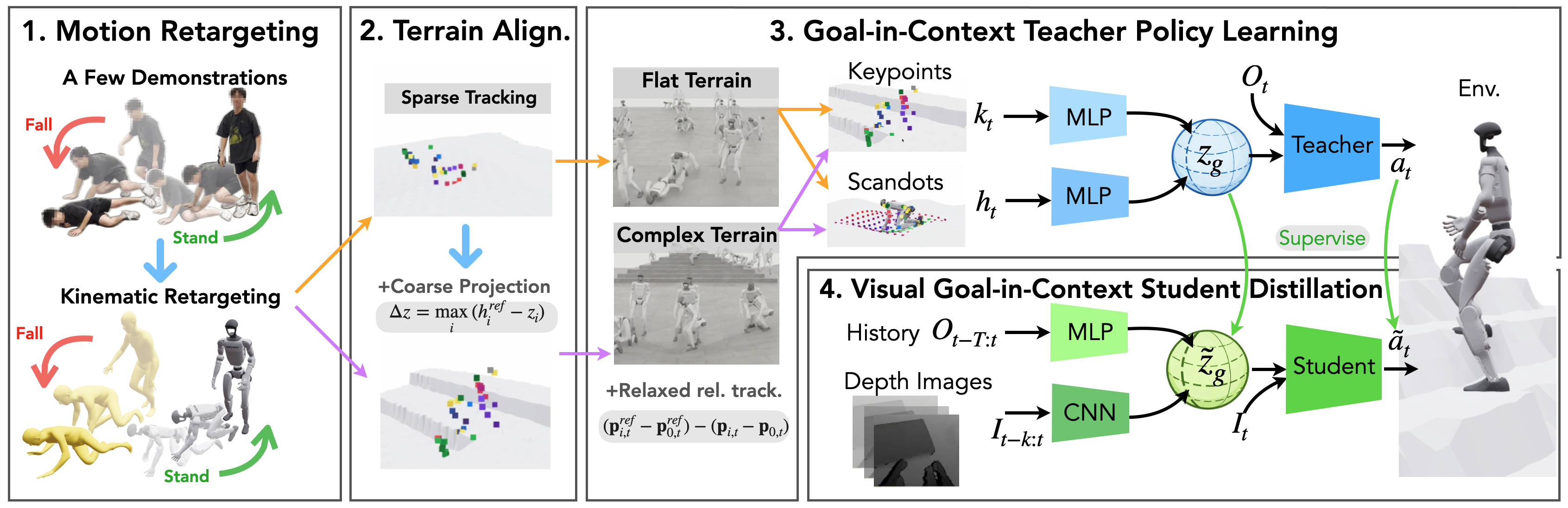 VIGOR обеспечивает восстановление робота после падения посредством перевода движений человека, адаптации к рельефу местности и обучения политики с учителем, которая использует информацию о местности для дистилляции поведения восстановления в политику студента на основе данных с датчиков глубины и проприоцепции.
