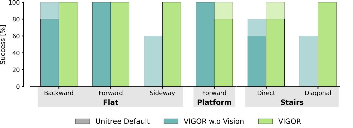 Визуальное восприятие значительно улучшает способность робота восстанавливаться после падений и вставать с различных поверхностей, позволяя ему адаптироваться к условиям и обеспечивая более безопасные и успешные попытки восстановления, что подтверждается статистикой успешных попыток в различных направлениях <span class="katex-eq" data-katex-display="false"> (n=5) </span> .