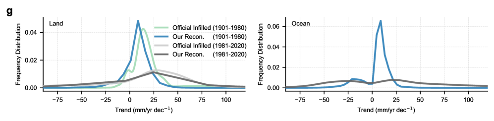 A reconstruction of historical climate trends using a data-driven method (DM-Fid) reveals globally consistent temperature and precipitation patterns with the official HadCRUT5 and CRU TS 4.09 datasets, while providing spatially complete coverage and quantifying uncertainty through ensemble analysis and statistical significance testing, as demonstrated by consistent trend distributions and reliable out-of-sample inference.
