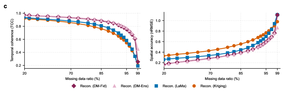 A diffusion model effectively reconstructs global temperature anomalies from sparse observational data, achieving comparable or superior accuracy-measured by temporal coherence and normalized root mean square error-to deterministic baselines like LaMa and Kriging, even with only 5% data coverage, as demonstrated by reconstructions and quantitative analysis.