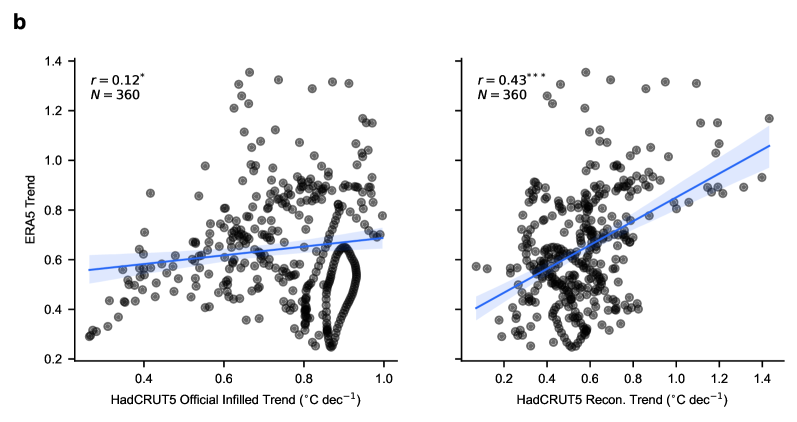 Independent ERA5 reanalysis data validates modern Arctic warming patterns, showing statistically significant linear surface temperature trends consistent with both the HadCRUT5 dataset and the DM-Fid reconstruction, as assessed using AR(1) adjustment and false discovery rate control.