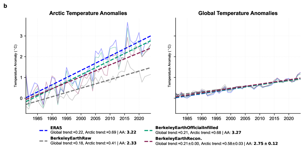 Analysis of Arctic surface temperature anomalies from 1981-2024, using both HadCRUT5 and Berkeley Earth observations, reveals that generative reconstructions (purple) accurately capture Arctic amplification-the ratio of Arctic to global warming trends-while explicitly quantifying uncertainties from both observational data and model limitations.