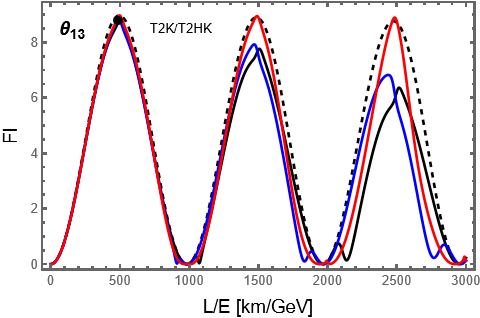 Fisher information (FI) for idealized flavor measurement, calculated for muon (anti)neutrino beams as a function of L/E, reveals sensitivity to <span class="katex-eq" data-katex-display="false"> \theta_{23} </span> and <span class="katex-eq" data-katex-display="false"> \theta_{13} </span> parameters, with variations observed under different <span class="katex-eq" data-katex-display="false"> \delta_{CP} </span> values and for experimental setups corresponding to T2K/T2HK (L=295 km, 0.6 GeV) and ESSνSB (L=360 km, 0.25 GeV), as compared to the quantum Fisher information (QFI).