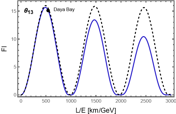Reactor experiments probing an electron antineutrino beam reveal the distributions of <span class="katex-eq" data-katex-display="false">F_{\overline{\nu}_{e}}(\theta_{12})</span> and <span class="katex-eq" data-katex-display="false">H_{\overline{\nu}_{e}}(\theta_{12})</span> (a) and <span class="katex-eq" data-katex-display="false">F_{\overline{\nu}_{e}}(\theta_{13})</span> and <span class="katex-eq" data-katex-display="false">H_{\overline{\nu}_{e}}(\theta_{13})</span> (b) when <span class="katex-eq" data-katex-display="false">\delta_{CP} = \delta_{CP}^{(\mathrm{NO})}</span>.