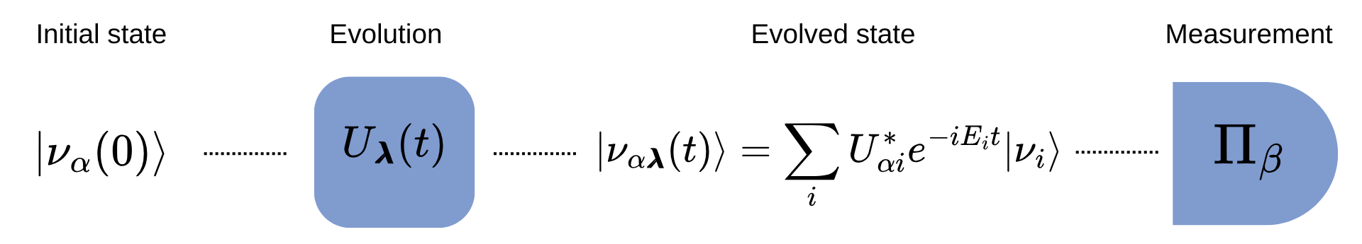 Neutrino flavor evolution, governed by parameters [latex]\bf{\lambda}[/latex], transforms a prepared neutrino state into a superposition of eigenstates, enabling a quantum metrology protocol where final flavor detection reveals insights into the oscillation process over time [latex]t[/latex].
